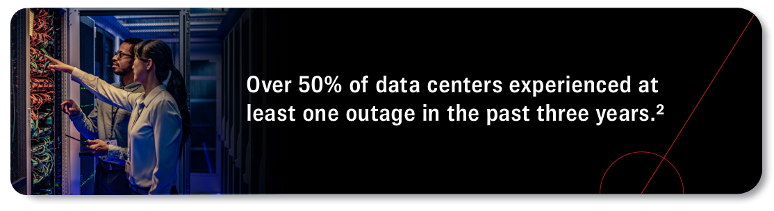 Over 50% of data centers experienced at least one outage in the past three years.